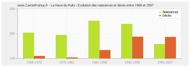 La Haye-du-Puits : Evolution des naissances et décès entre 1968 et 2007
